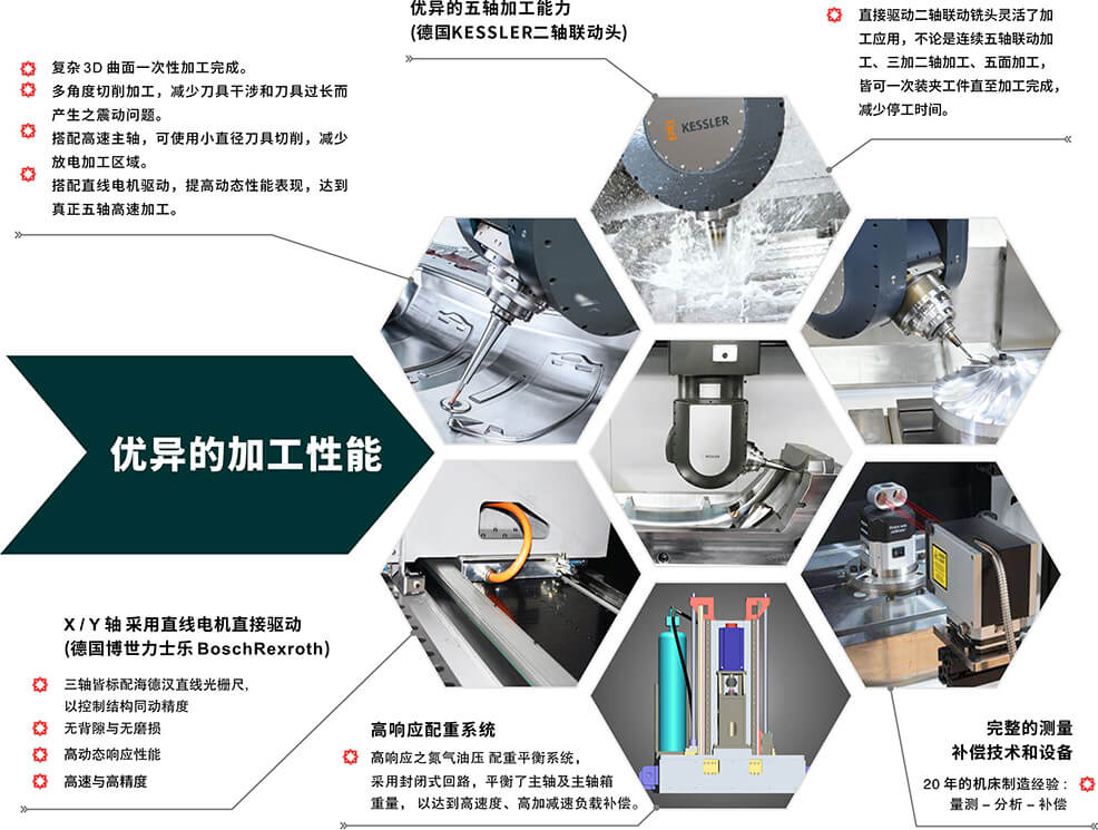 五軸龍門(mén)加工中心