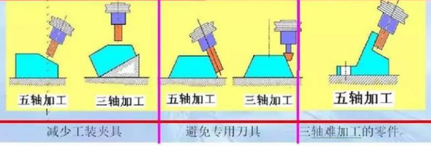 三軸、四軸、五軸加工中心這幾種有什么區(qū)別？