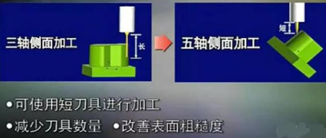 三軸、四軸、五軸加工中心這幾種有什么區(qū)別？