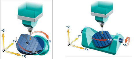 五軸加工中心比三軸加工好在哪？