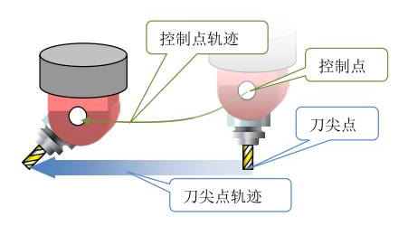 五軸加工中心的RTCP功能是什么意思？