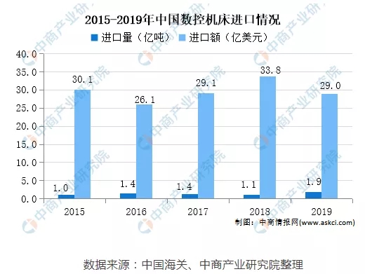 2021年中國數(shù)控機床未來發(fā)展趨勢預(yù)測分析