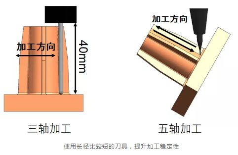 為什么越來(lái)越多的廠家選擇使用五軸加工中心？