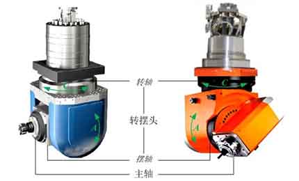 五軸機(jī)床角度頭傳動結(jié)構(gòu)有哪些？