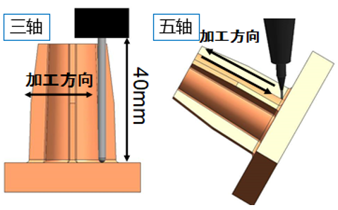為什么高質(zhì)量加工都要使用五軸機(jī)床？
